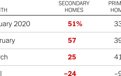 There’s More Demand for Second Homes Than for Primary Homes