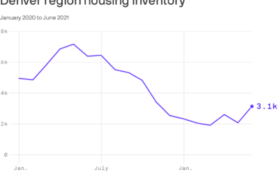 Denver Housing Inventory Increased 50% From May to June
